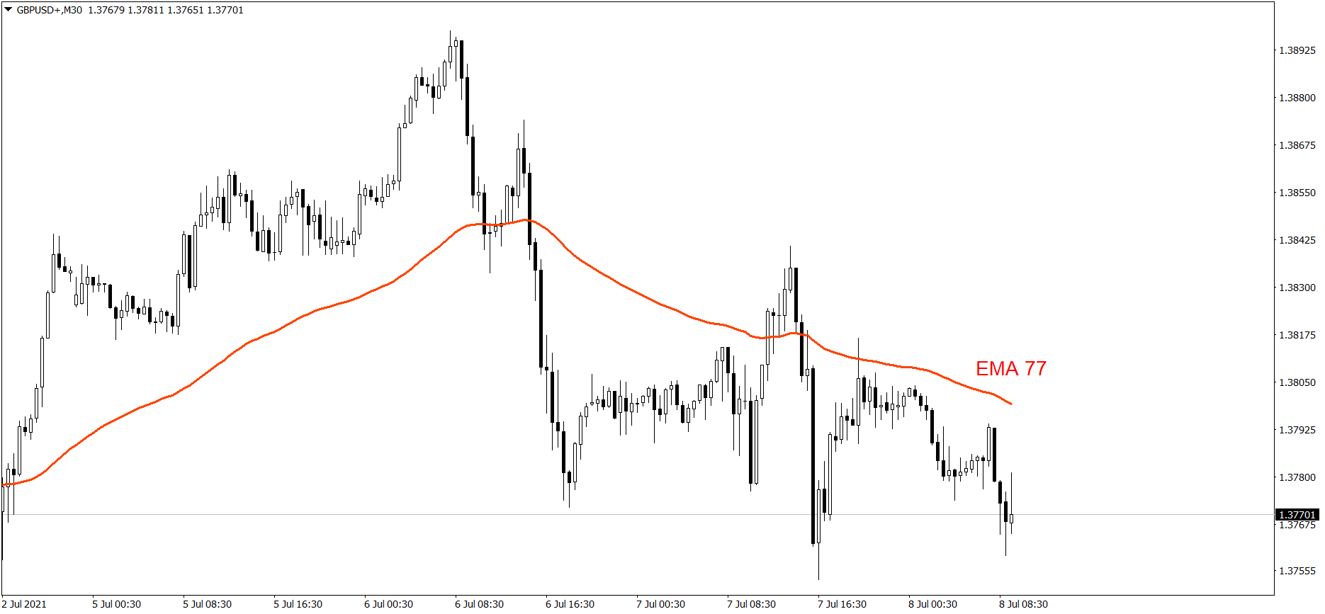 GBPUSD - 08.07.2021