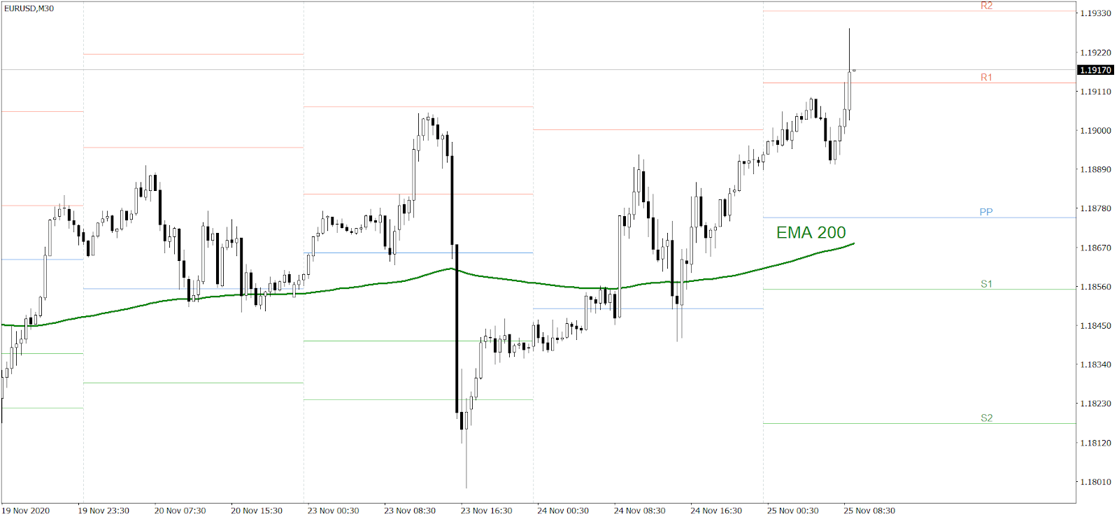 EURUSD chart