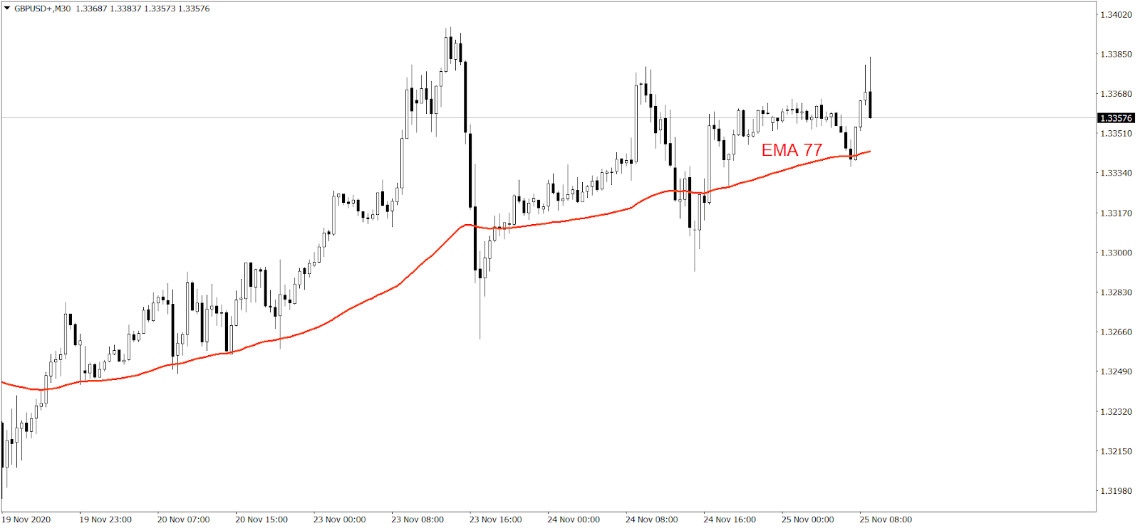 GBPUSD chart