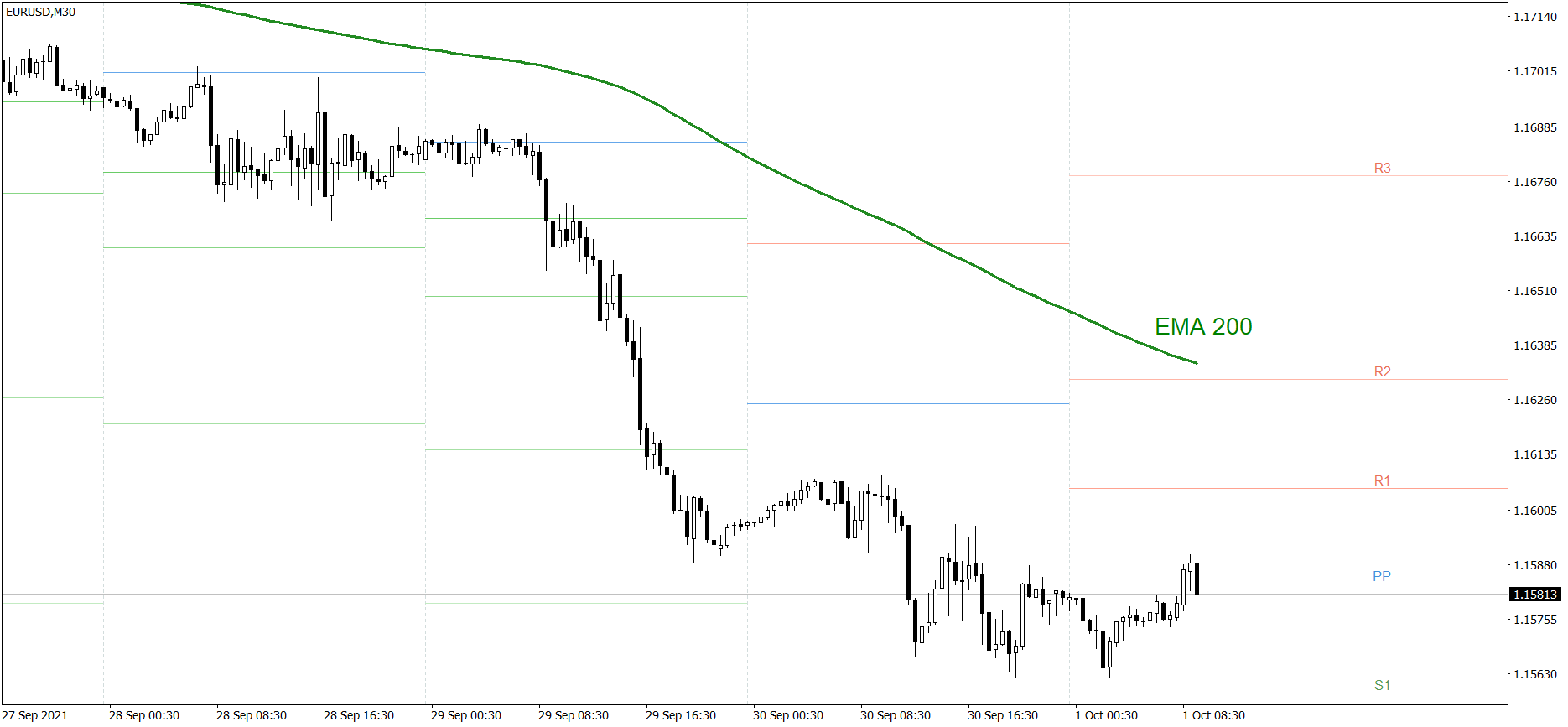 EURUSD