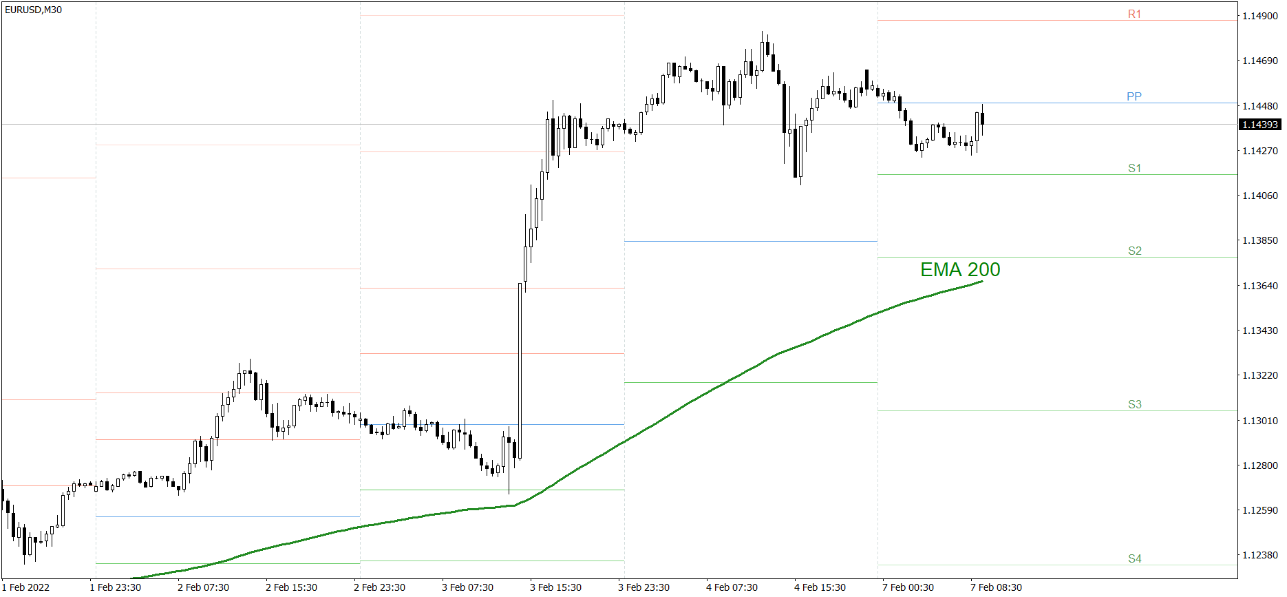 EURUSD