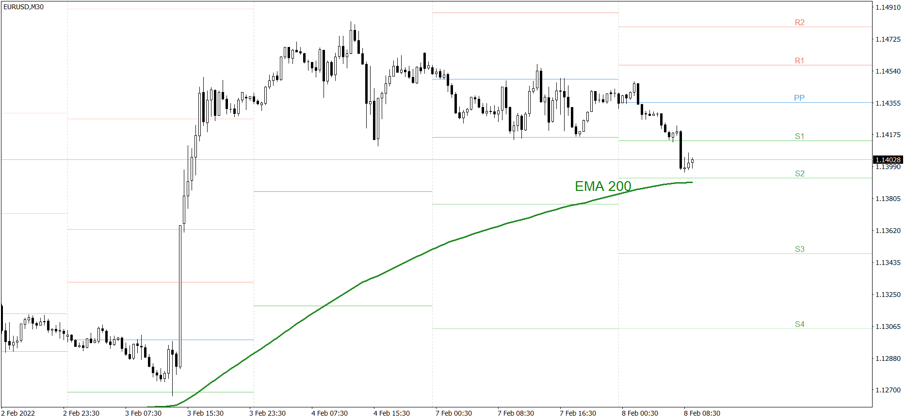 EURUSD