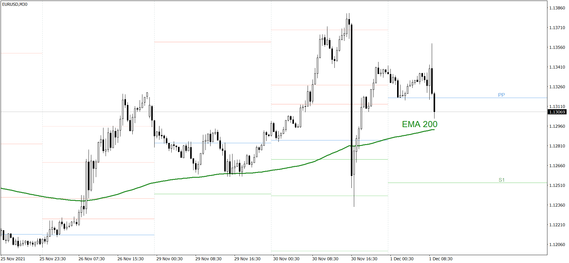 EURUSD