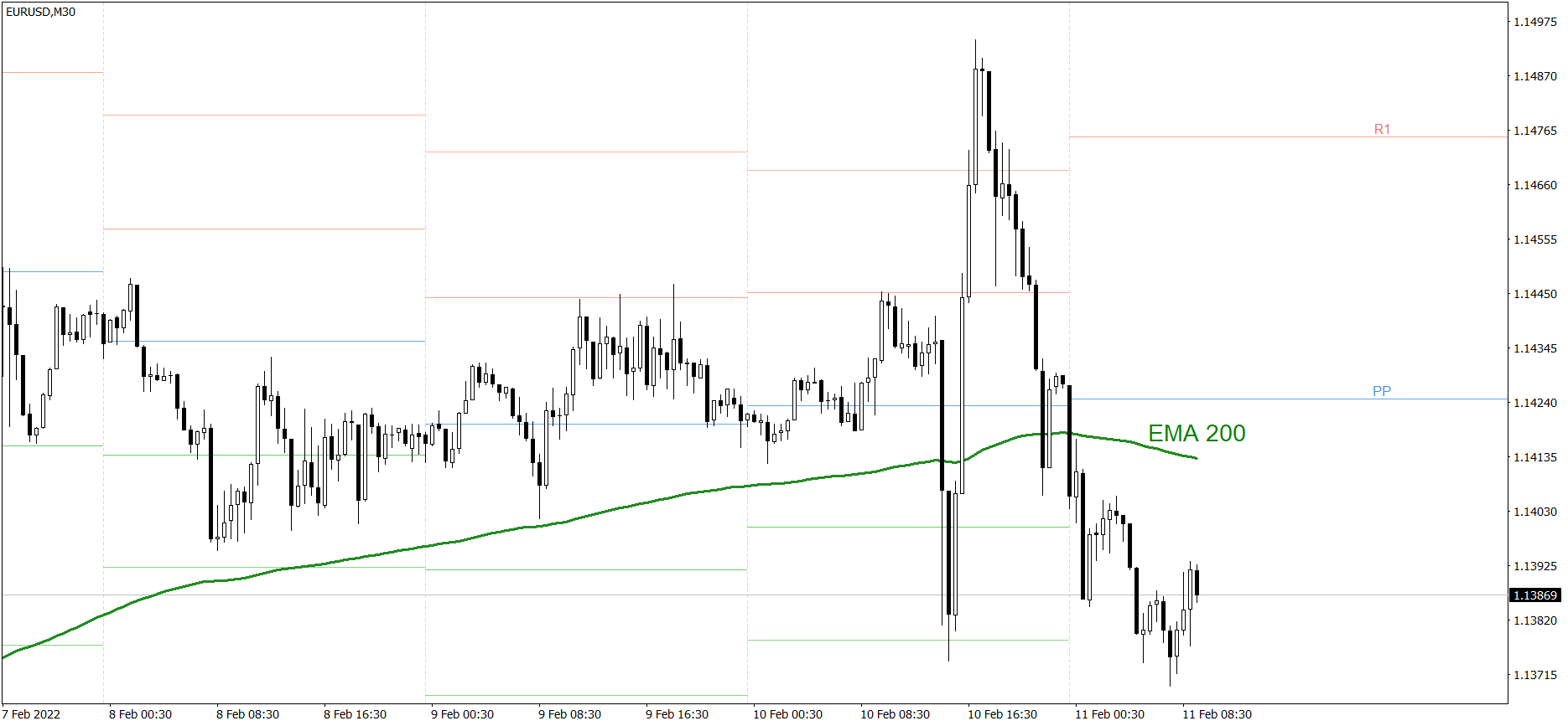 EURUSD