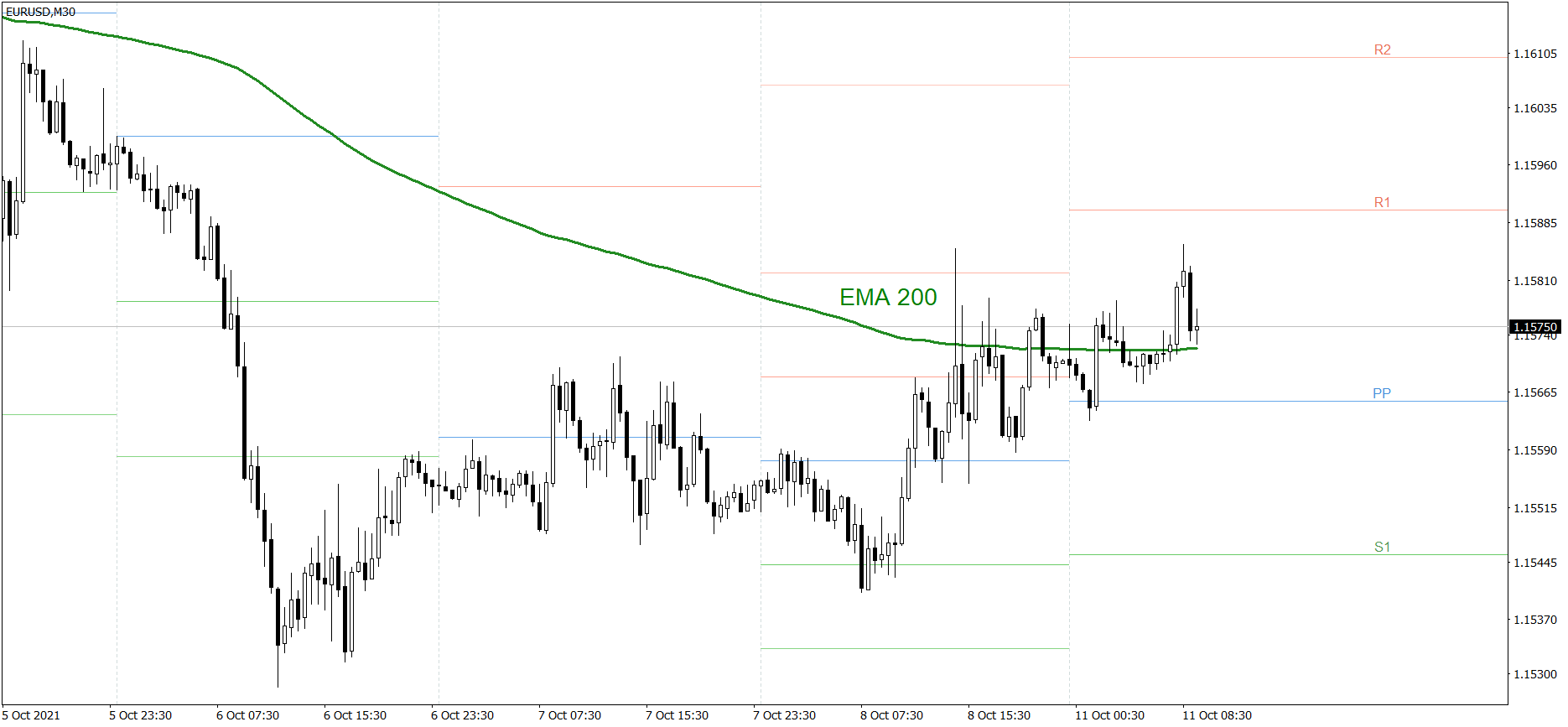 EURUSD