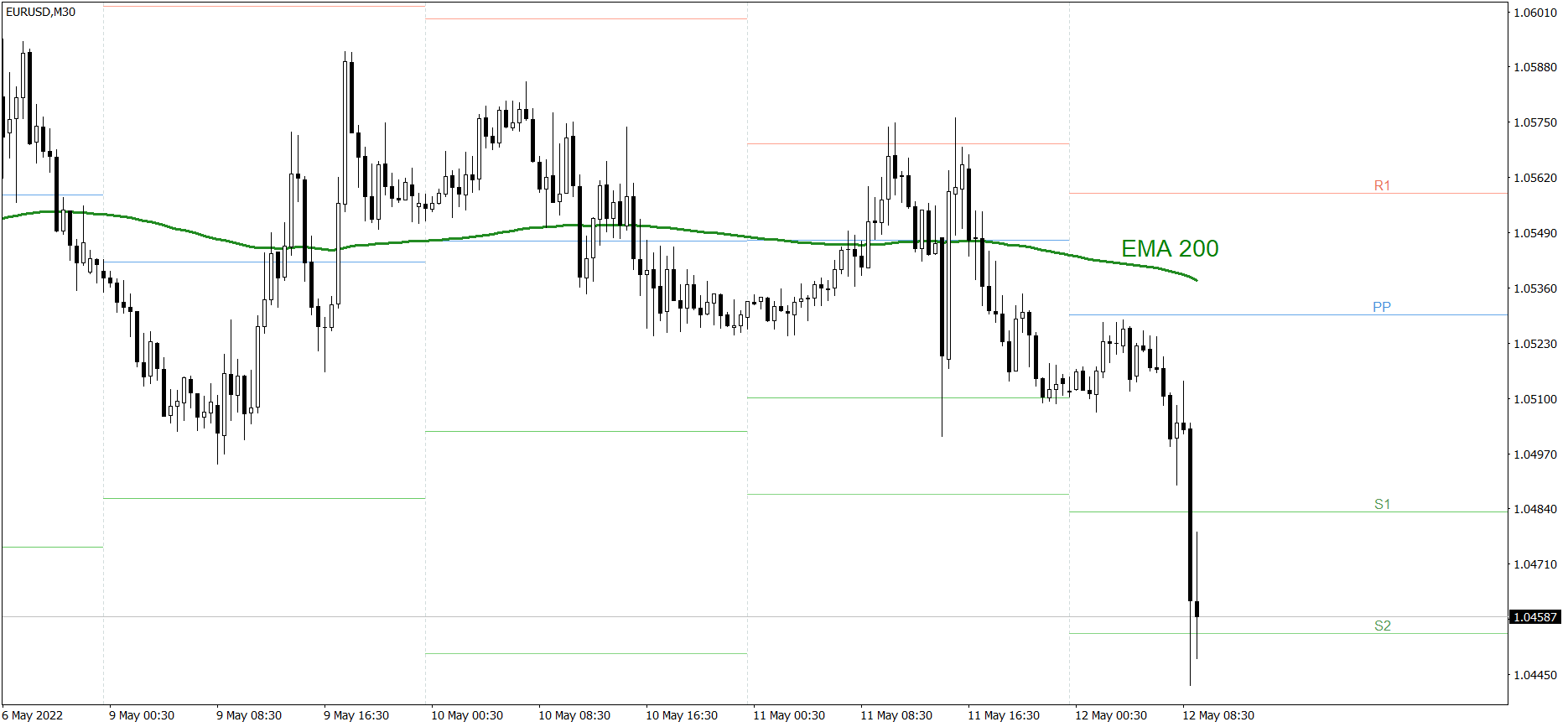 EURUSD