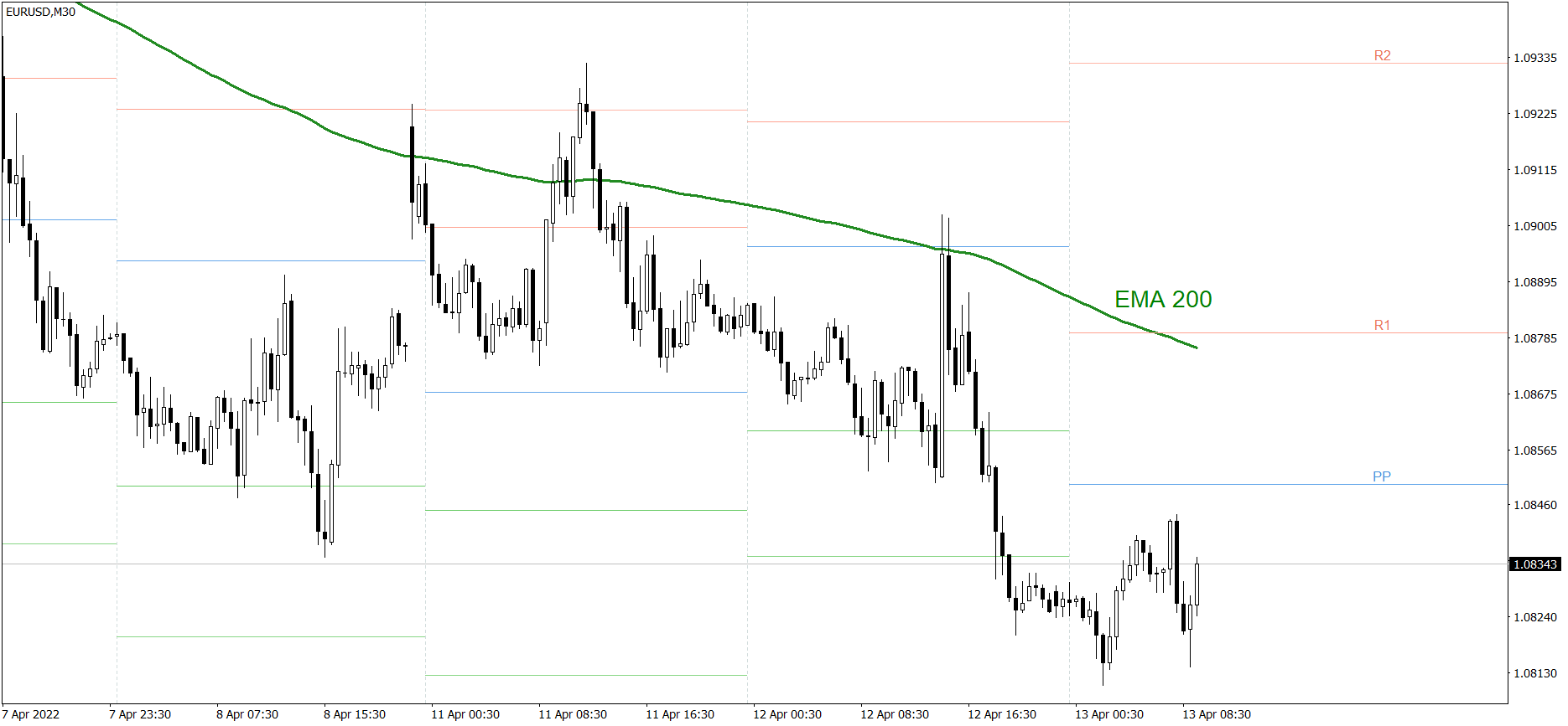 EURUSD