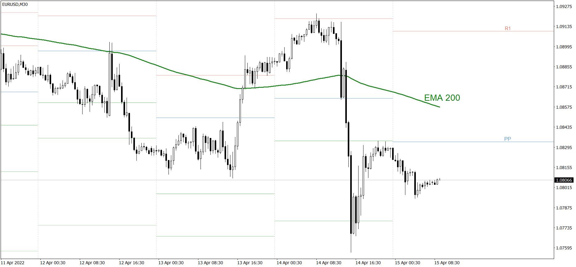 EURUSD