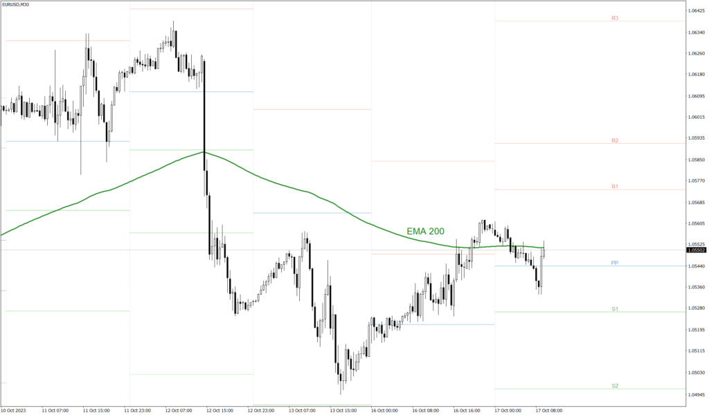 EURUSD