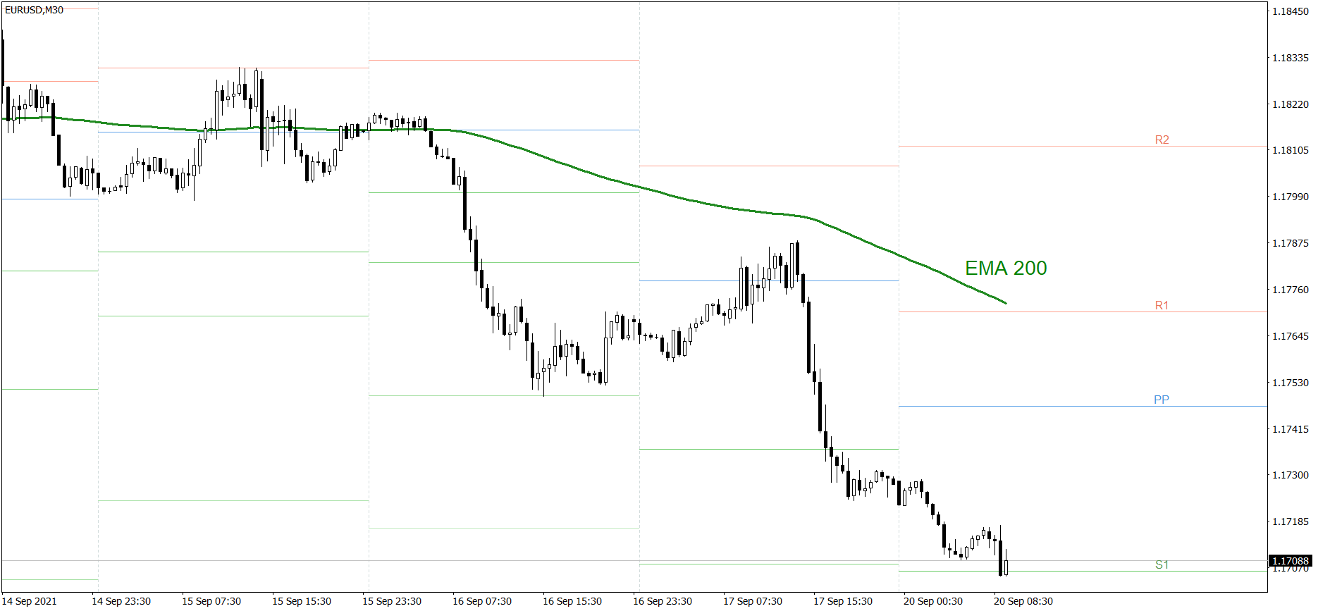 EURUSD