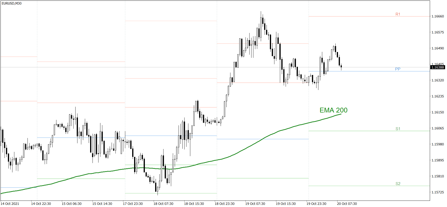 EURUSD