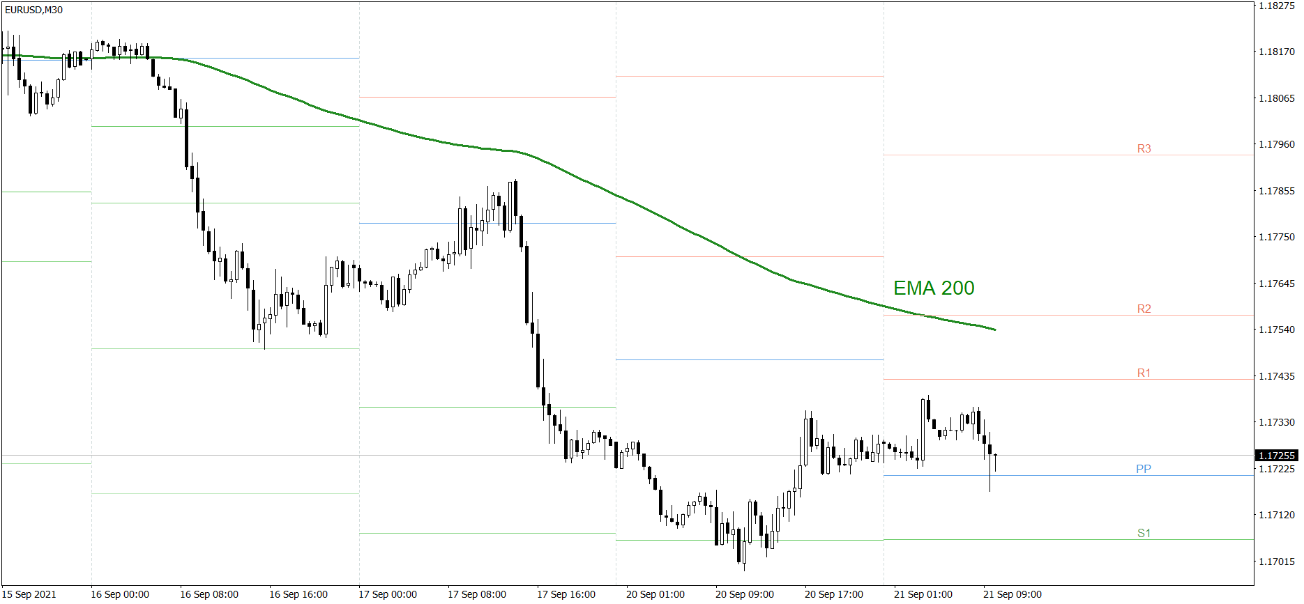 EURUSD