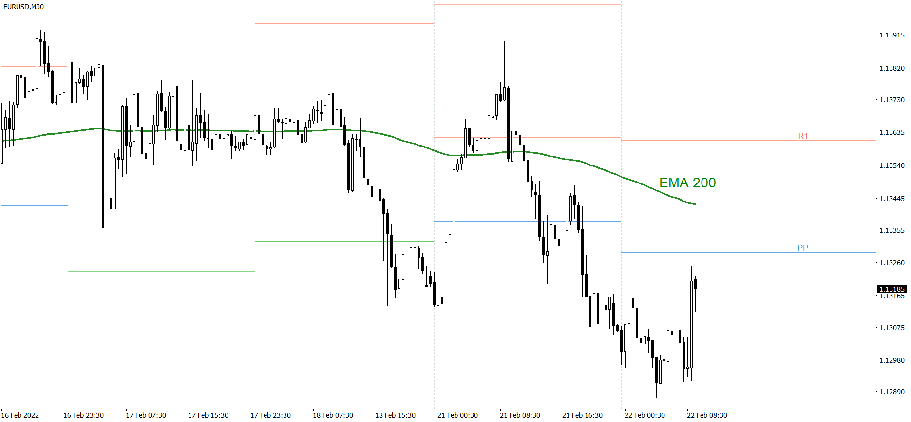 EURUSD