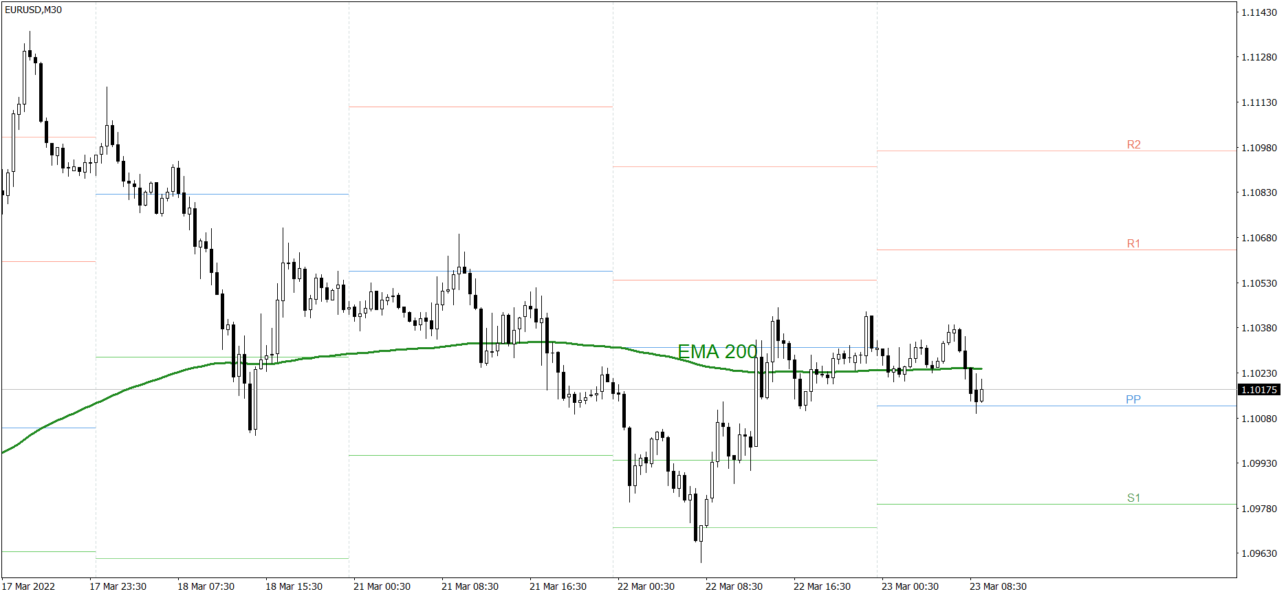 EURUSD