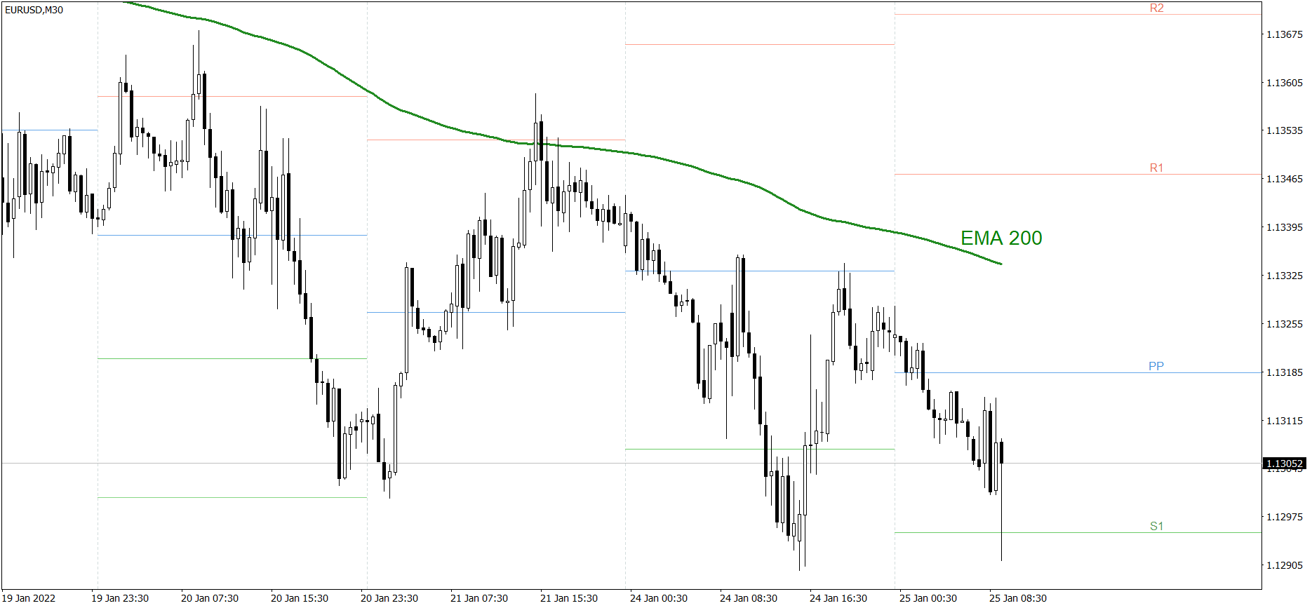 EURUSD