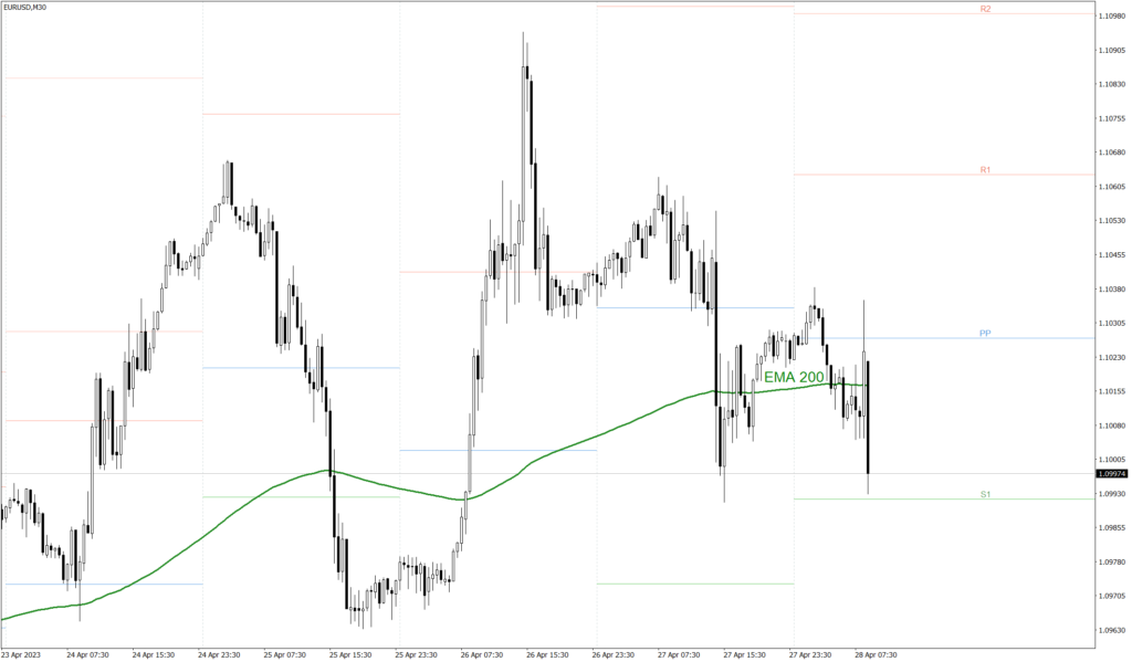 EURUSD