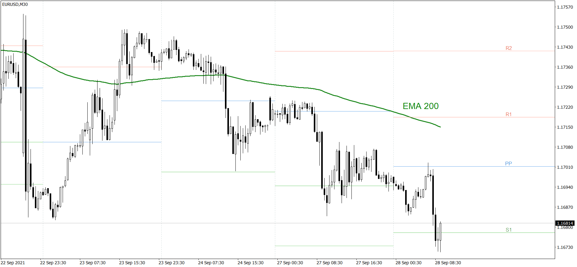 EURUSD