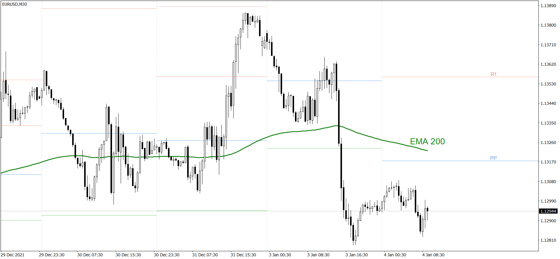 EURUSD