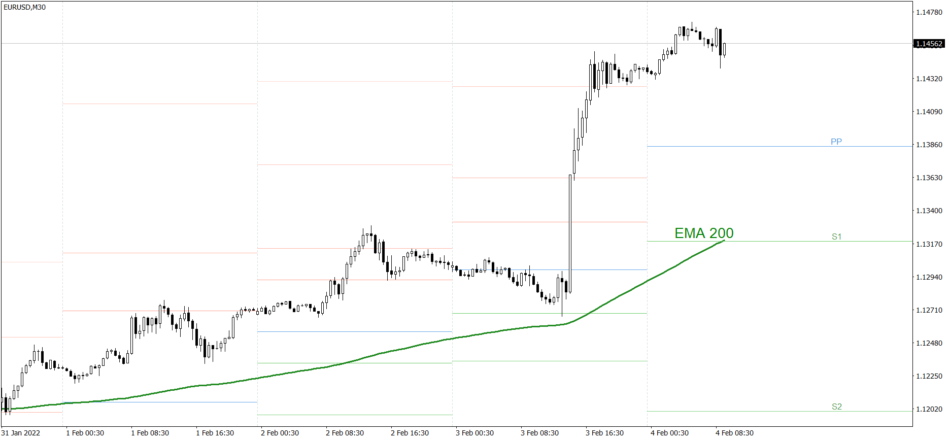 EURUSD