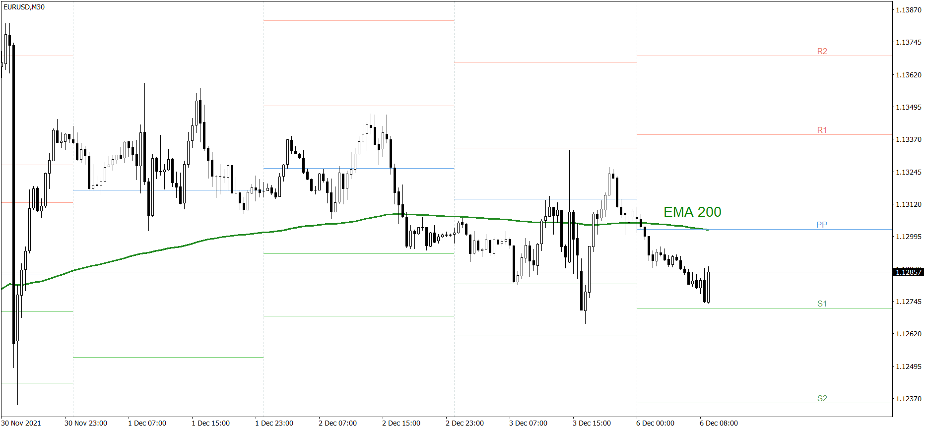 EURUSD