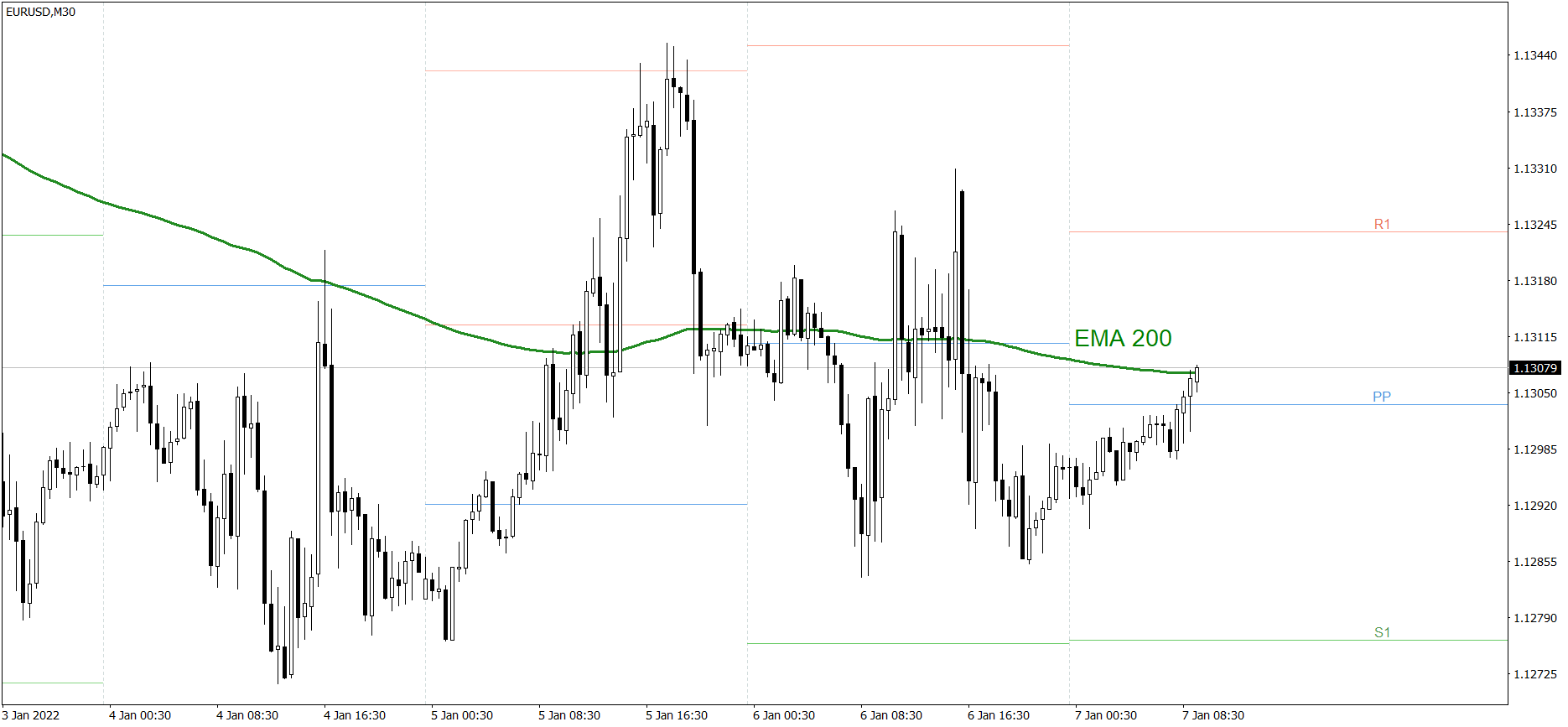 EURUSD