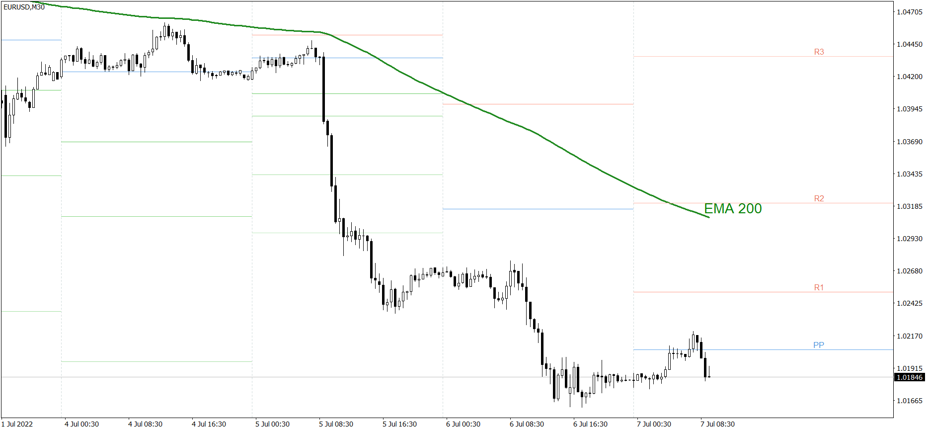 EURUSD