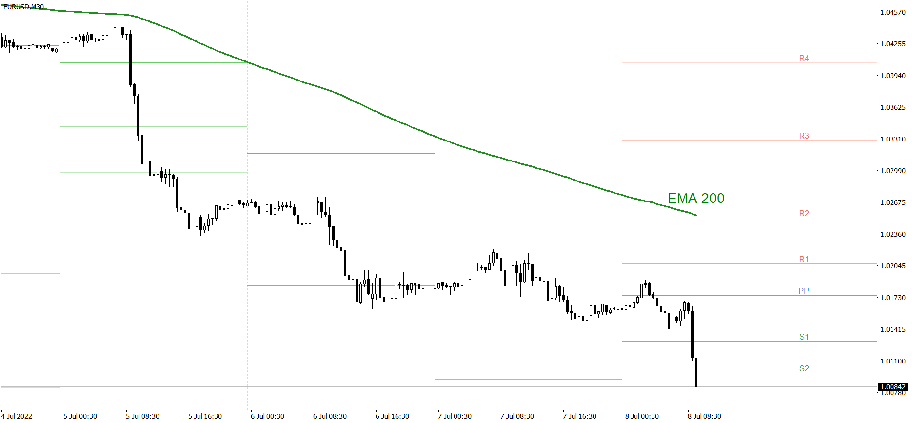 EURUSD