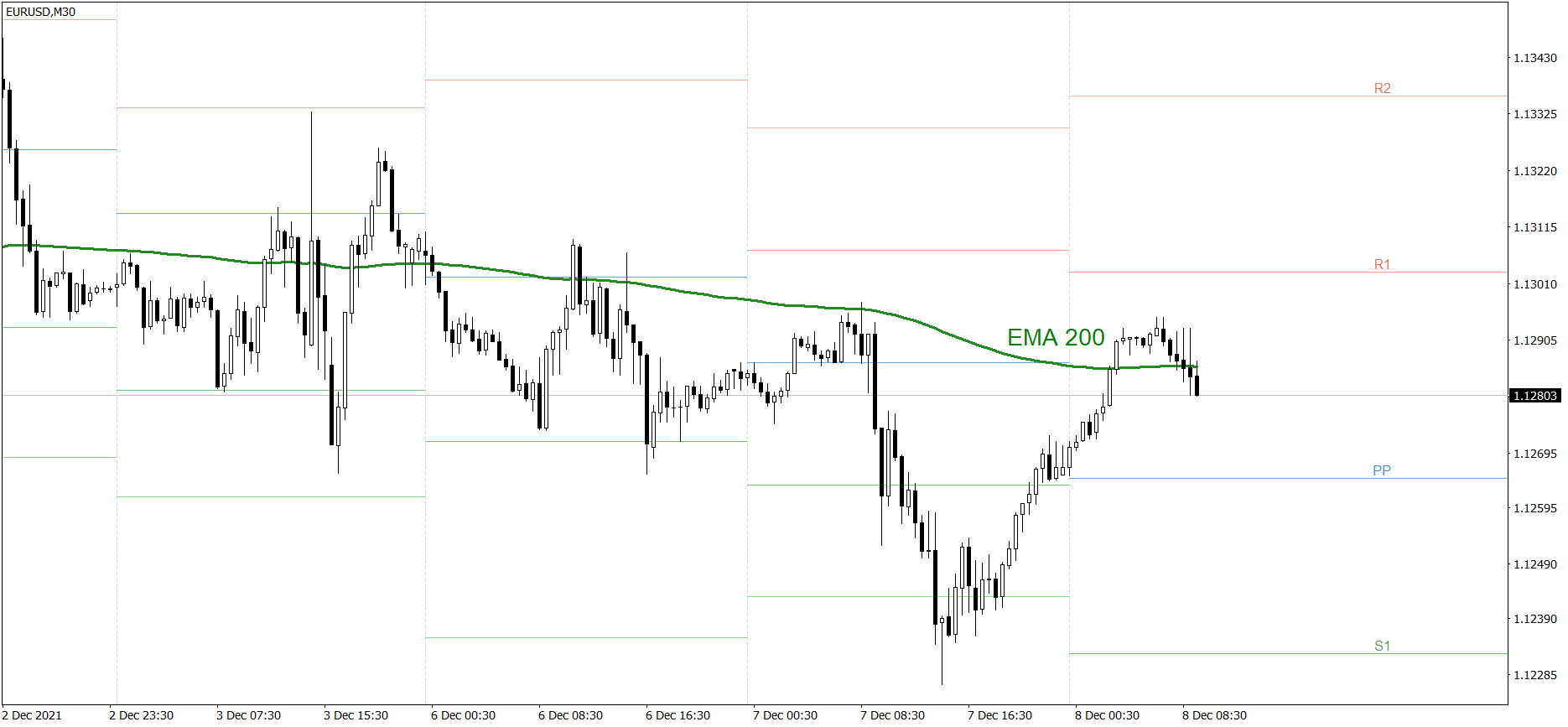 EURUSD