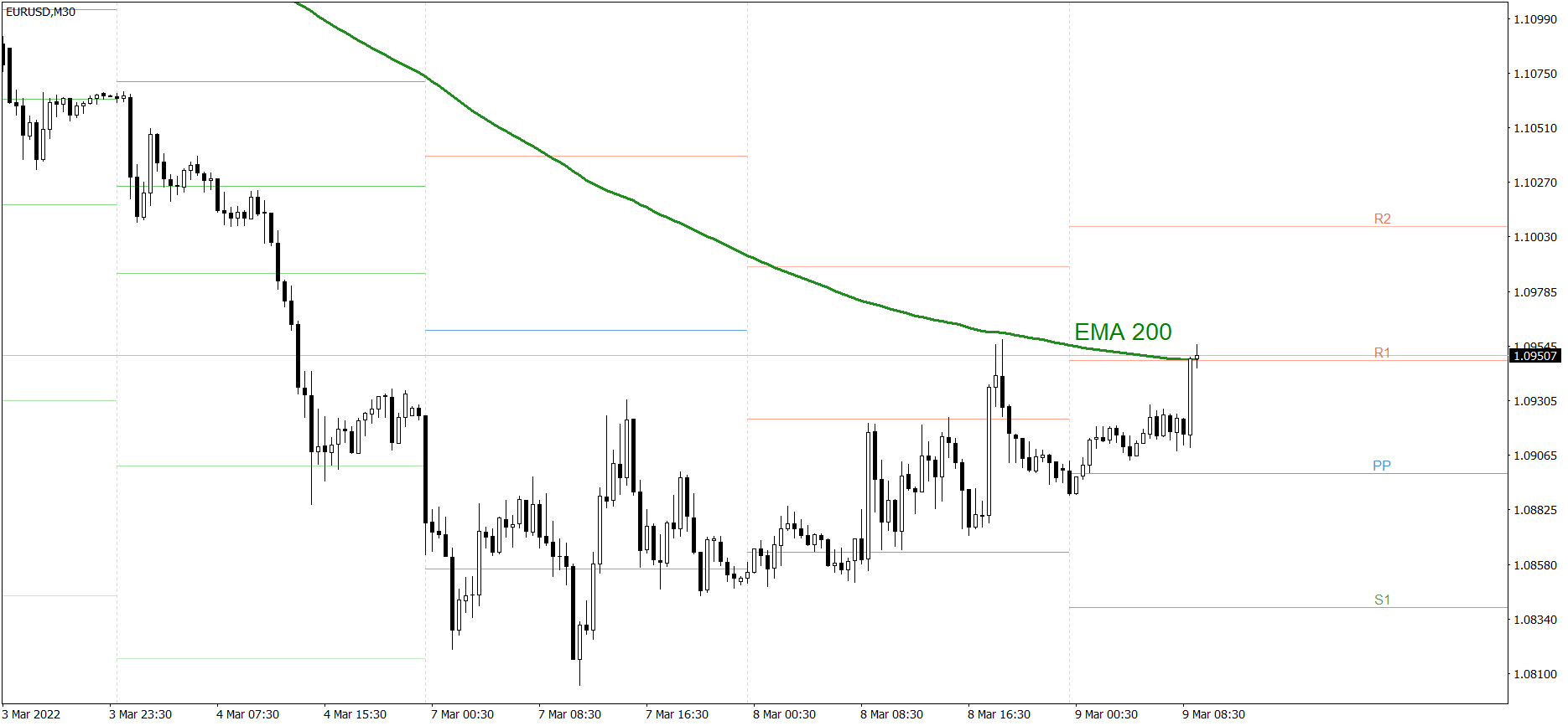 EURUSD