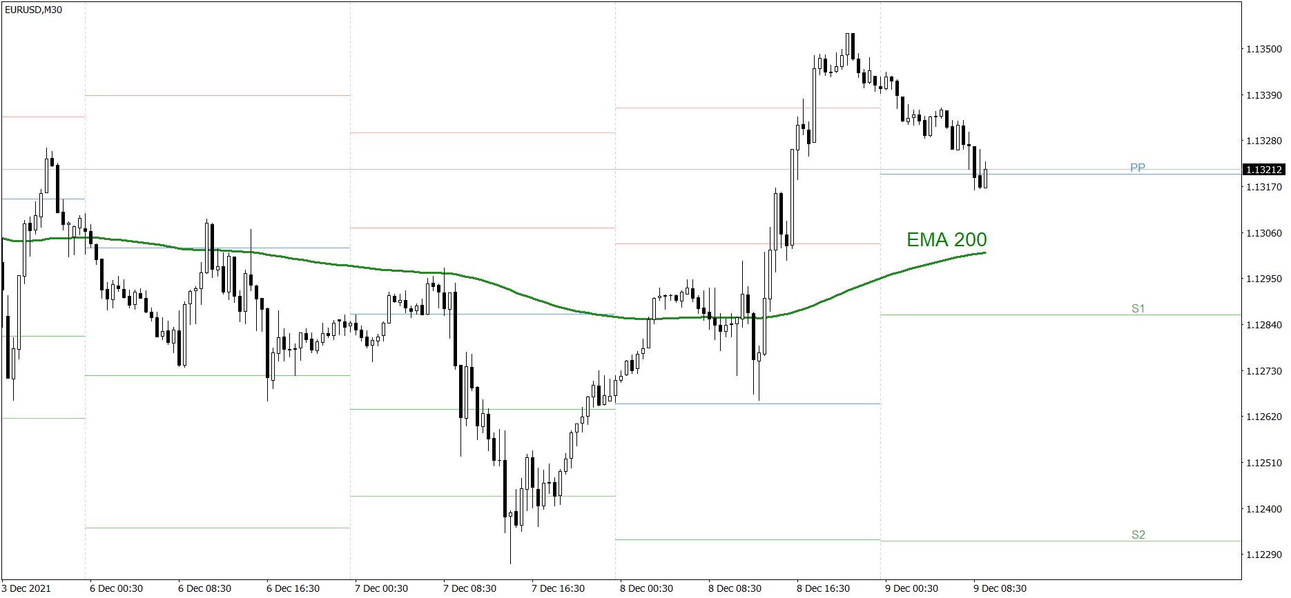 EURUSD